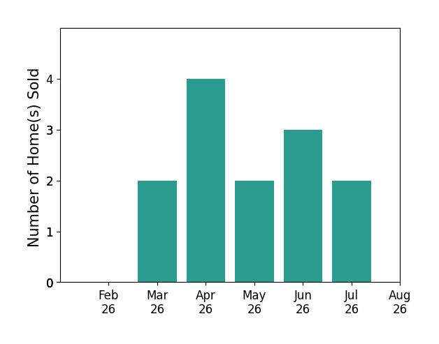 Amy Neb sold 2 homes in March 2026, 4 homes in April 2026, 2 homes in May 2026, 3 homes in June 2026, 2 homes in July 2026, for a total of 13 homes.