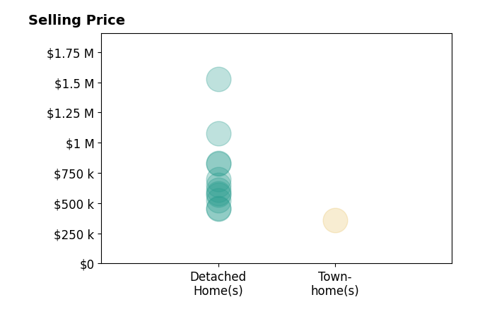 Amy Neb's sold homes include detached homes from $455K to $1.5M, townhomes at $358K.