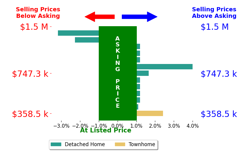 Amy Neb's sold homes closed 0.3% above asking on average, with 4 homes above, 2 below, and 7 at asking price.