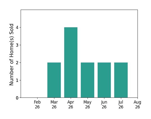 Chad Neb sold 2 homes in March 2026, 4 homes in April 2026, 2 homes in May 2026, 2 homes in June 2026, 2 homes in July 2026, for a total of 12 homes.