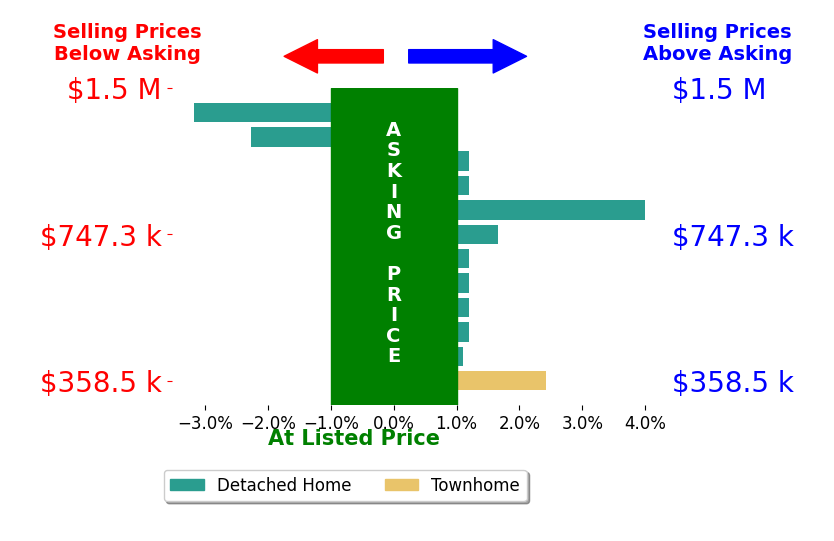 Chad Neb's sold homes closed 0.3% above asking on average, with 4 homes above, 2 below, and 6 at asking price.
