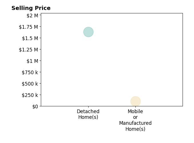 James Graham's sold homes include mobile or manufactured homes at $106K, detached homes at $1.6M.