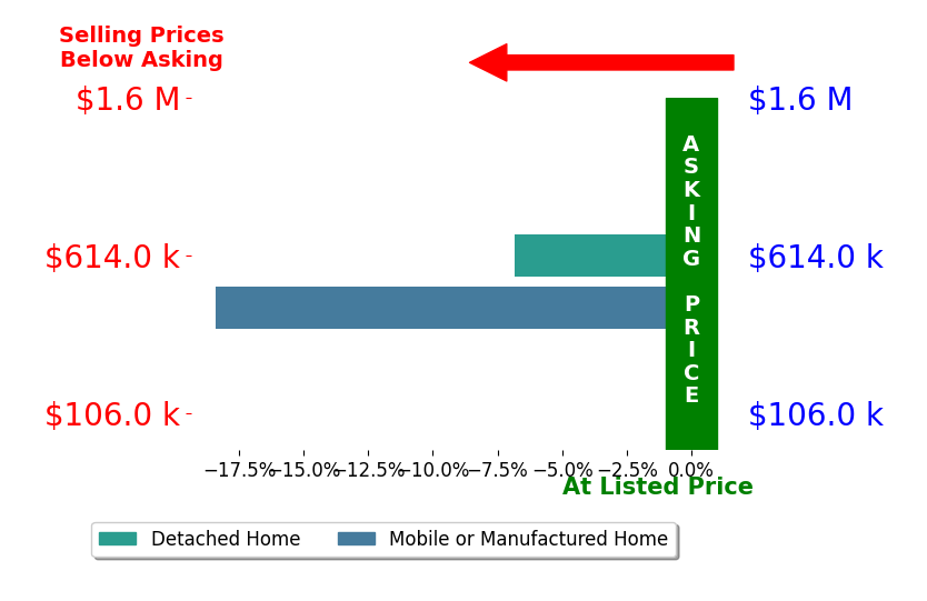 James Graham's sold homes closed 12.6% below asking on average, with 0 homes above, 2 below, and 0 at asking price.