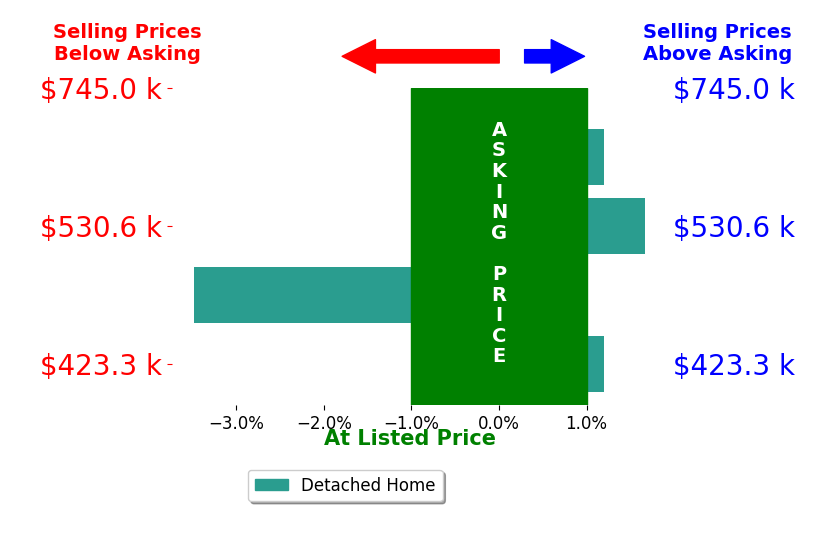 Amanda Miller's sold homes closed 0.6% below asking on average, with 1 homes above, 1 below, and 2 at asking price.