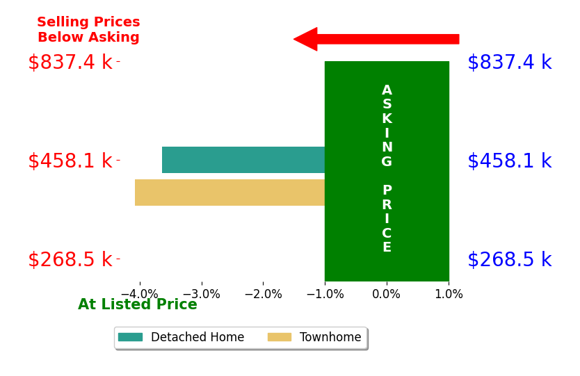 Michelle Bodin's sold homes closed 3.9% below asking on average, with 0 homes above, 2 below, and 0 at asking price.