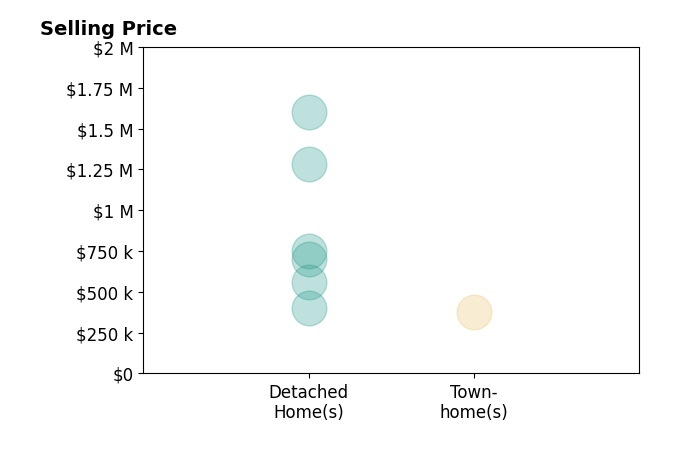 David Janis's sold homes include detached homes from $400K to $1.6M, townhomes at $375K.