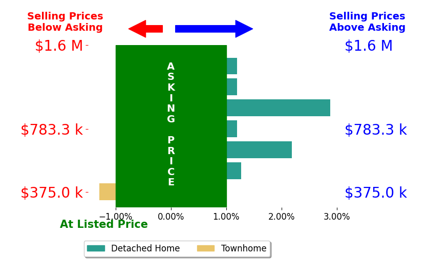David Janis's sold homes closed 0.7% above asking on average, with 3 homes above, 1 below, and 3 at asking price.