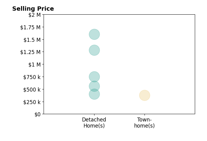 Nora Fan's sold homes include detached homes from $400K to $1.6M, townhomes at $375K.