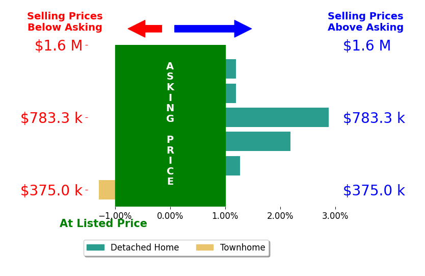Nora Fan's sold homes closed 0.8% above asking on average, with 3 homes above, 1 below, and 2 at asking price.