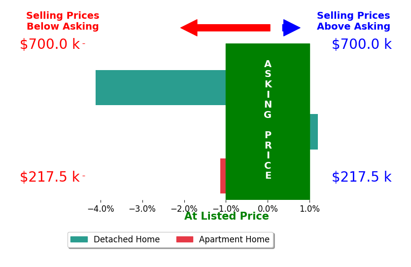 Robbin Flockhart's sold homes closed 1.7% below asking on average, with 0 homes above, 2 below, and 1 at asking price.