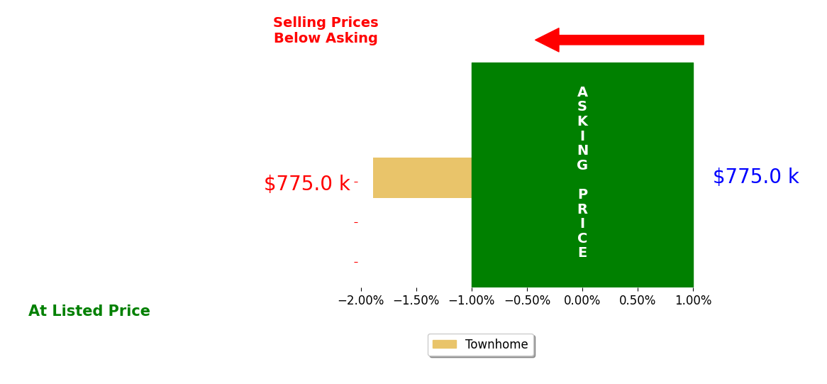 Spencer Hellwig's sold homes closed 1.9% below asking on average, with 0 homes above, 1 below, and 0 at asking price.
