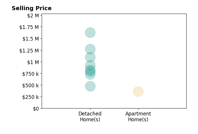 Rich Gribbon's sold homes include detached homes from $476K to $1.6M, apartment homes at $365K.