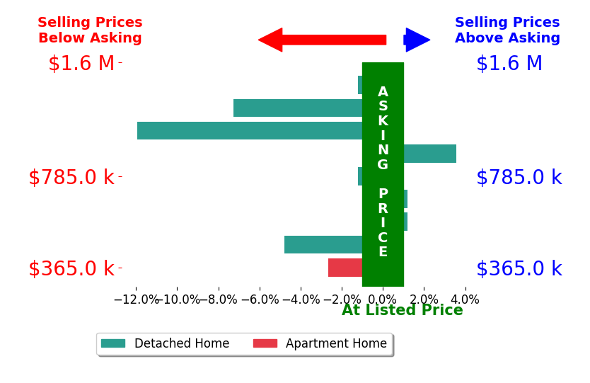 Rich Gribbon's sold homes closed 2.8% below asking on average, with 1 homes above, 6 below, and 2 at asking price.