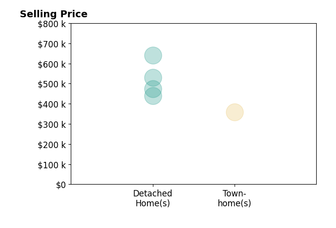 Zachary Troyer's sold homes include townhomes at $360K, detached homes from $440K to $640K.