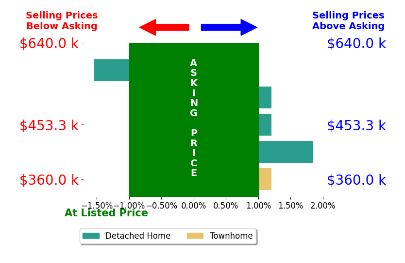 Zachary Troyer's sold homes closed 0.2% above asking on average, with 1 homes above, 1 below, and 3 at asking price.