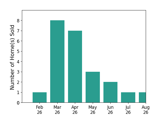 Kerrie Young sold 1 home in February 2026, 8 homes in March 2026, 7 homes in April 2026, 3 homes in May 2026, 2 homes in June 2026, 1 home in July 2026, 1 home in August 2026, for a total of 23 homes.