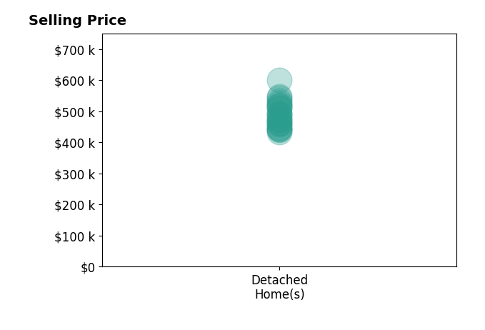 Kerrie Young's sold homes include detached homes from $432K to $600K.