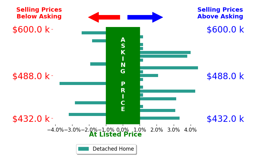 Kerrie Young's sold homes closed 0.5% above asking on average, with 8 homes above, 6 below, and 9 at asking price.
