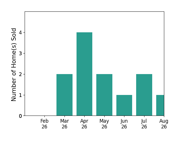 Carrie Hill sold 2 homes in March 2026, 4 homes in April 2026, 2 homes in May 2026, 1 home in June 2026, 2 homes in July 2026, 1 home in August 2026, for a total of 12 homes.