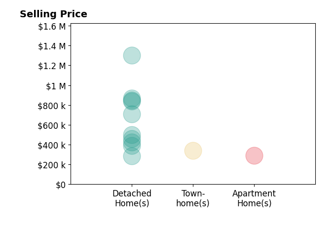 Carrie Hill's sold homes include detached homes from $284K to $1.3M, townhomes at $343K, apartment homes at $290K.