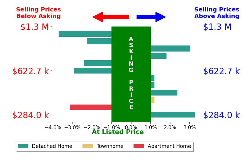 Carrie Hill's sold homes closed 0.4% below asking on average, with 4 homes above, 5 below, and 3 at asking price.