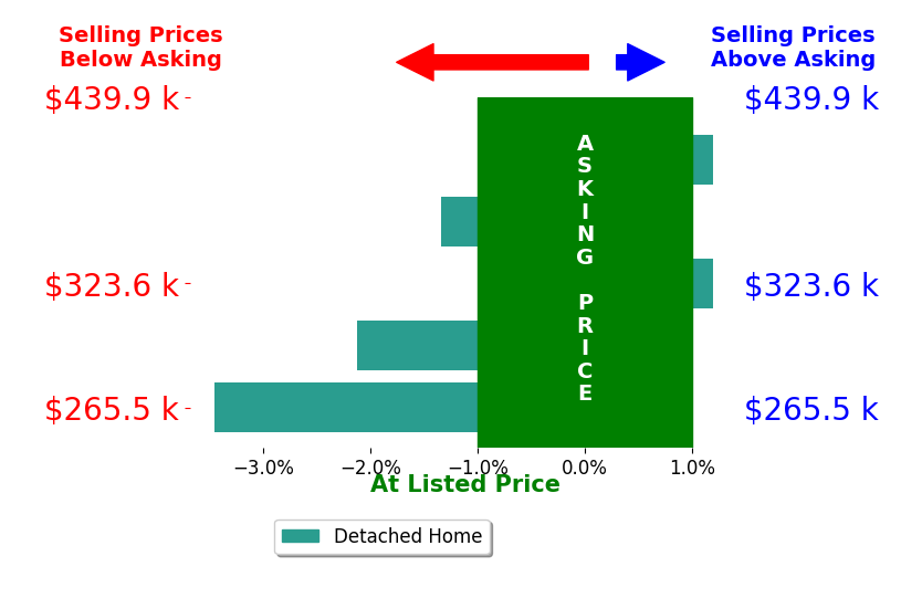 Erik Schneider's sold homes closed 1.4% below asking on average, with 0 homes above, 3 below, and 2 at asking price.