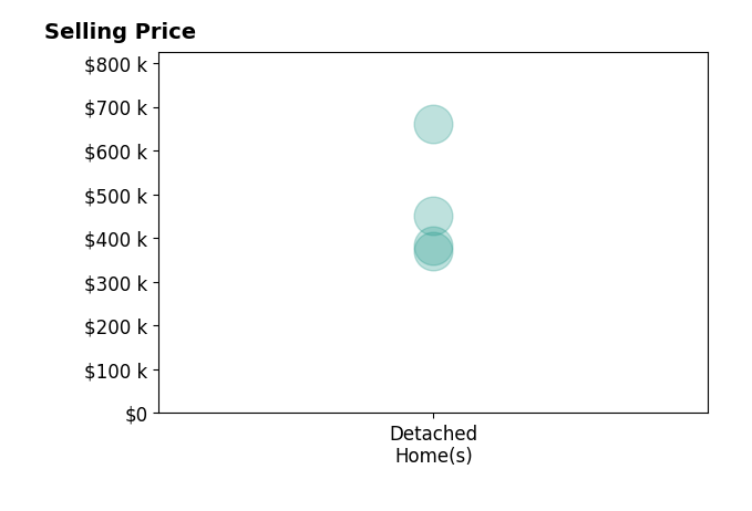 Caroline Bourgeault's sold homes include detached homes from $371K to $660K.