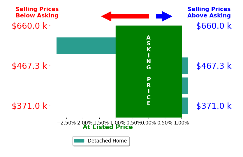 Caroline Bourgeault's sold homes closed 0.4% below asking on average, with 0 homes above, 1 below, and 3 at asking price.