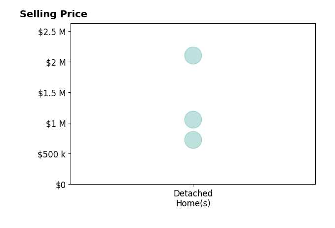 Michael Turner's sold homes include detached homes from $725K to $2.1M.