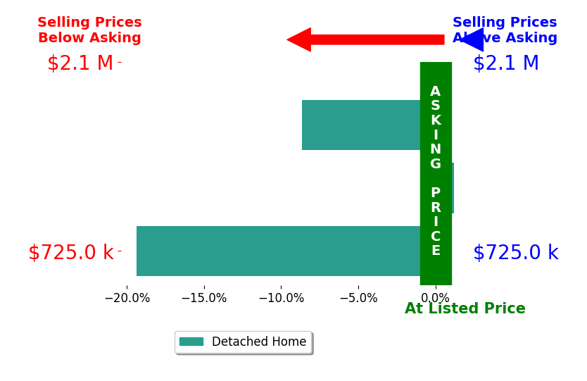 Michael Turner's sold homes closed 9.1% below asking on average, with 0 homes above, 2 below, and 1 at asking price.
