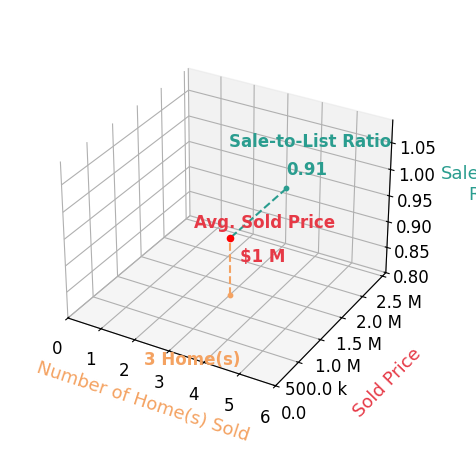 Michael Turner sold 3 homes with an average sold price of $1.3M and an average sale-to-list ratio of 90.9%.