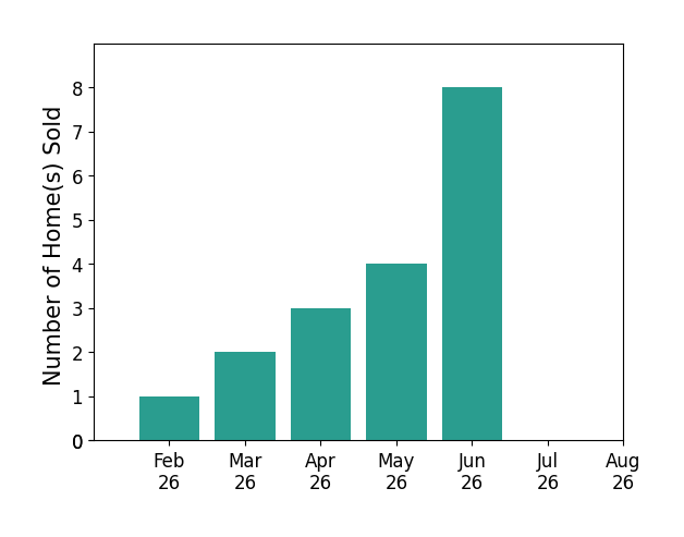 June Lemmings sold 2 homes in February 2026, 2 homes in March 2026, 3 homes in April 2026, 4 homes in May 2026, 8 homes in June 2026, for a total of 19 homes.