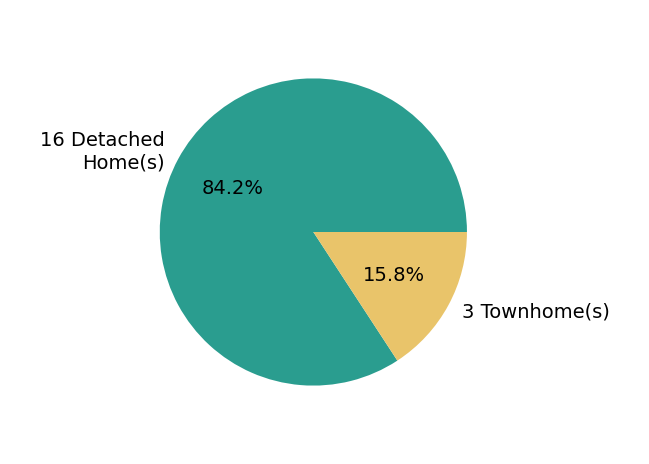 June Lemmings sold 16 detached homes, 3 townhomes.