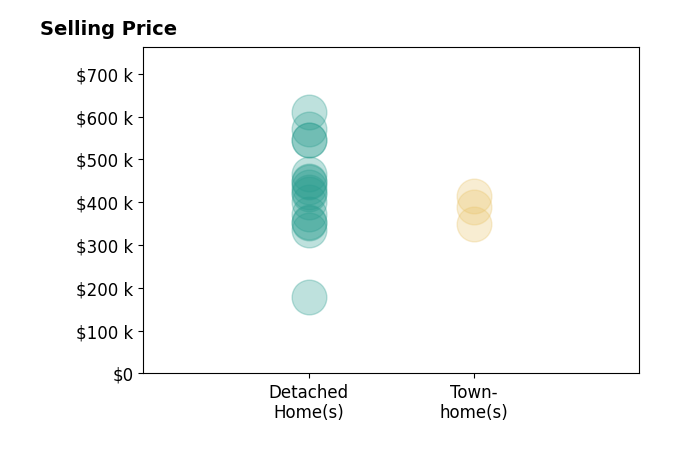 June Lemmings's sold homes include detached homes from $178K to $610K, townhomes from $350K to $415K.