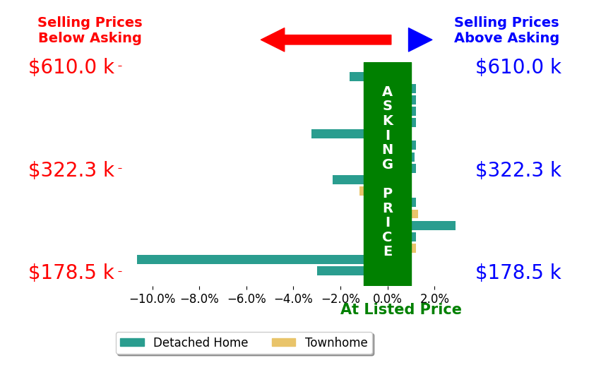 June Lemmings's sold homes closed 0.9% below asking on average, with 3 homes above, 7 below, and 9 at asking price.