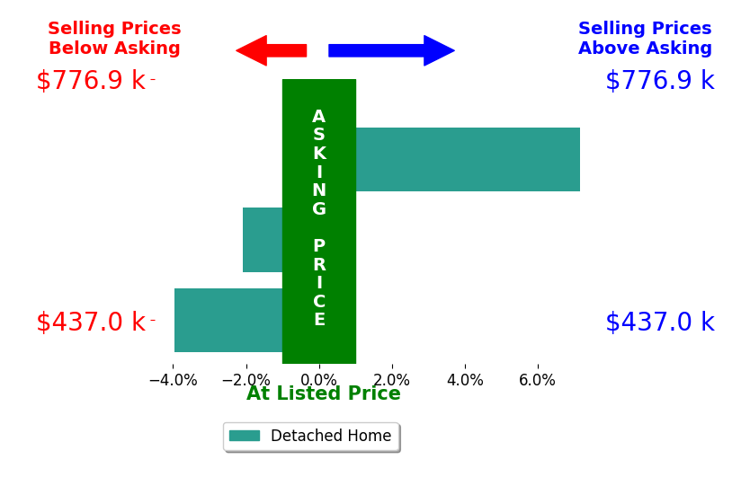 John D Valencia's sold homes closed 0.4% above asking on average, with 1 homes above, 2 below, and 0 at asking price.