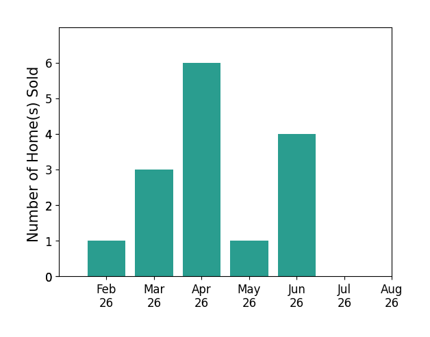 Steve Baker sold 2 homes in February 2026, 3 homes in March 2026, 6 homes in April 2026, 1 home in May 2026, 4 homes in June 2026, for a total of 16 homes.