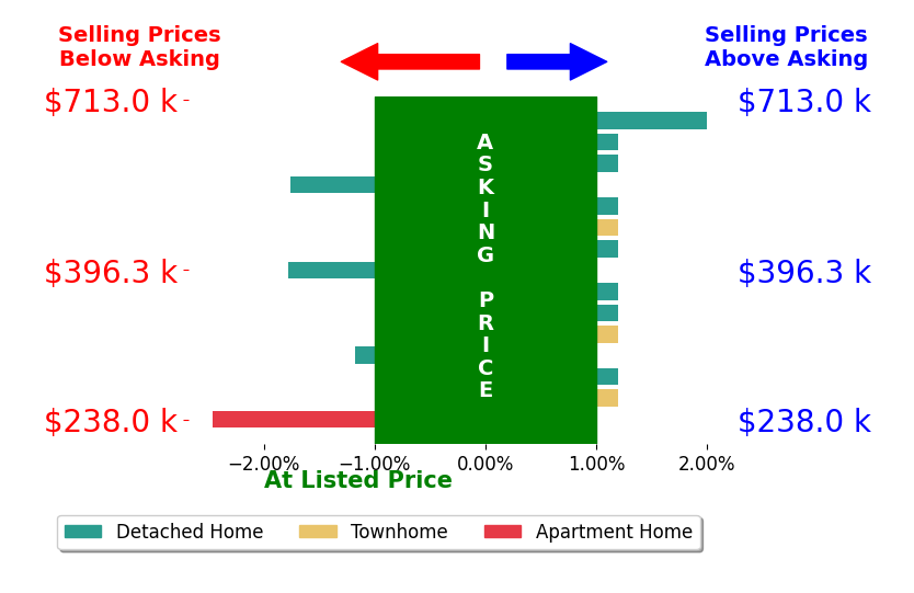 Steve Baker's sold homes closed 0.3% below asking on average, with 1 homes above, 4 below, and 11 at asking price.