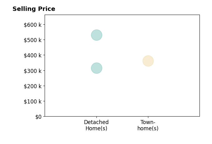 Ryan P Smith's sold homes include townhomes at $362K, detached homes from $315K to $530K.