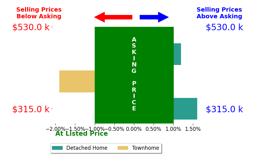 Ryan P Smith's sold homes closed 0.1% below asking on average, with 1 homes above, 1 below, and 1 at asking price.