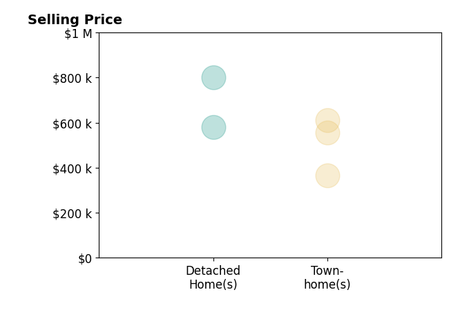 Robert Miner's sold homes include detached homes from $580K to $800K, townhomes from $365K to $610K.