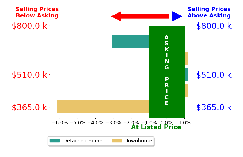 Robert Miner's sold homes closed 1.8% below asking on average, with 0 homes above, 2 below, and 3 at asking price.