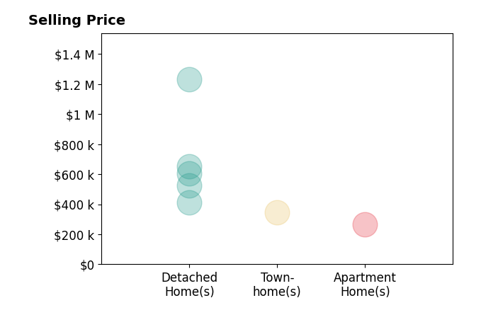 Tracy Wilson's sold homes include detached homes from $411K to $1.2M, townhomes at $345K, apartment homes at $265K.