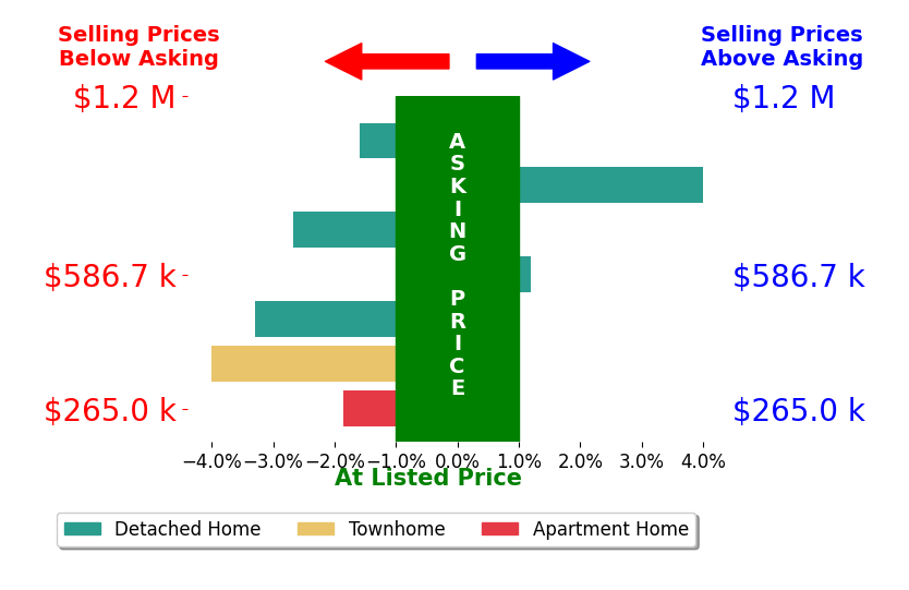 Tracy Wilson's sold homes closed 1.1% below asking on average, with 1 homes above, 4 below, and 1 at asking price.