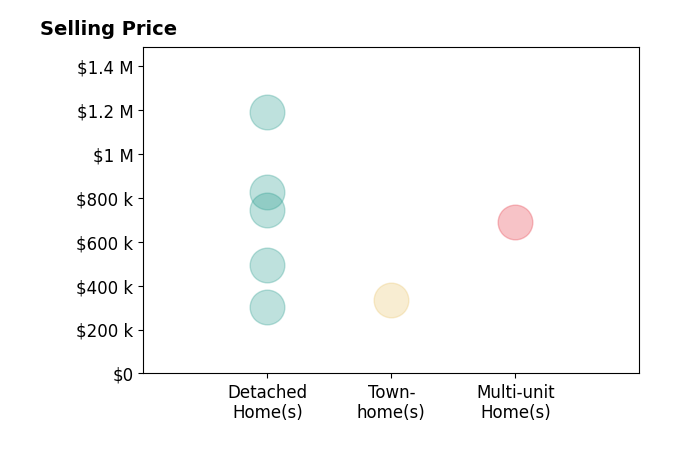 Nicholas Bukowski's sold homes include townhomes at $337K, detached homes from $302K to $1.2M, multi-unit homes at $690K.