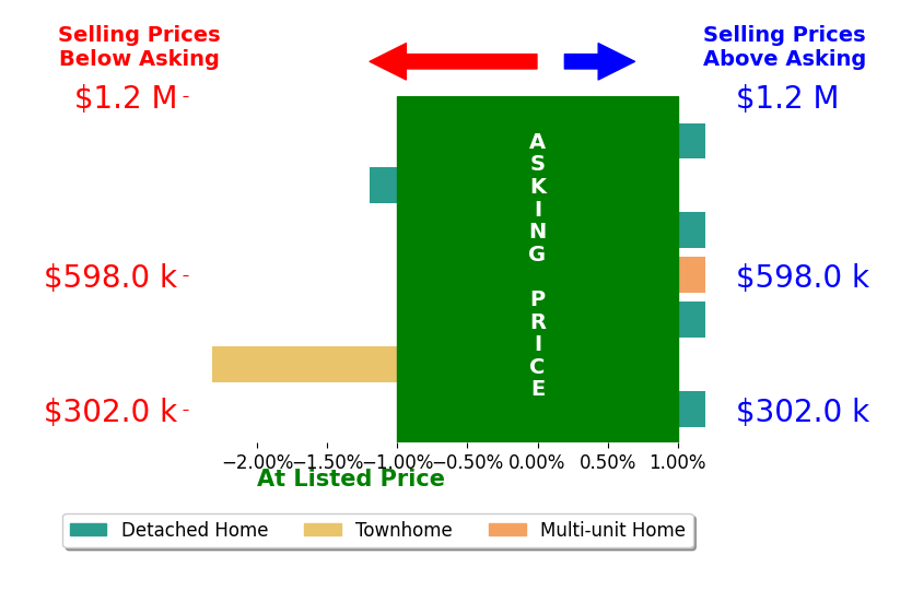 Nicholas Bukowski's sold homes closed 0.5% below asking on average, with 0 homes above, 2 below, and 5 at asking price.