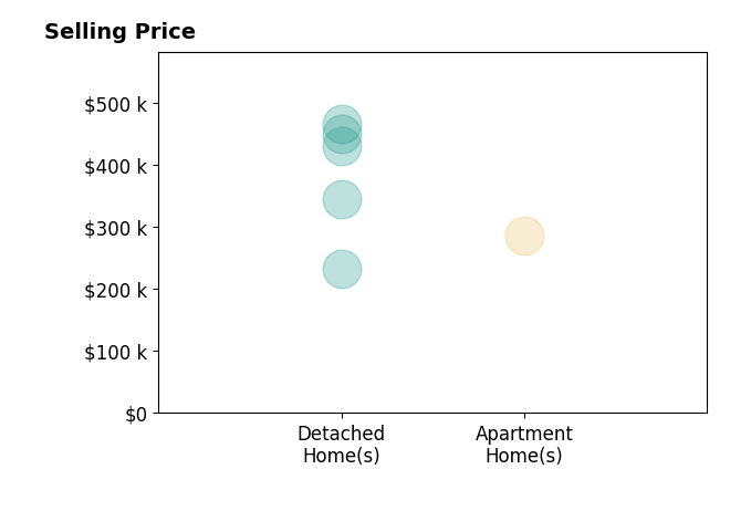 Brian Franzen's sold homes include detached homes from $232K to $465K, apartment homes at $285K.