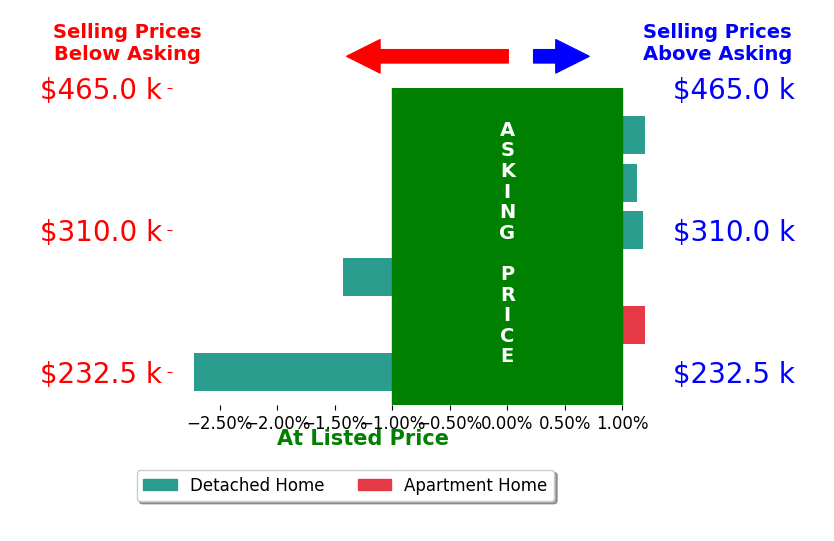 Brian Franzen's sold homes closed 0.3% below asking on average, with 2 homes above, 2 below, and 2 at asking price.