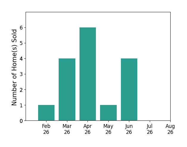 Seth Baker sold 2 homes in February 2026, 4 homes in March 2026, 6 homes in April 2026, 1 home in May 2026, 4 homes in June 2026, for a total of 17 homes.
