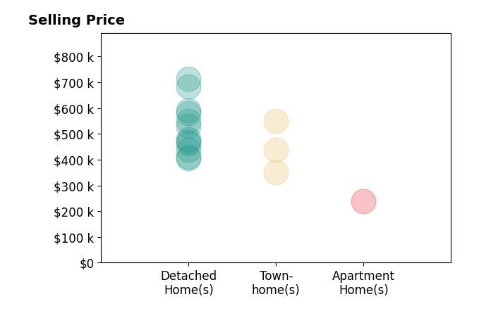 Seth Baker's sold homes include detached homes from $405K to $713K, townhomes from $350K to $550K, apartment homes at $238K.
